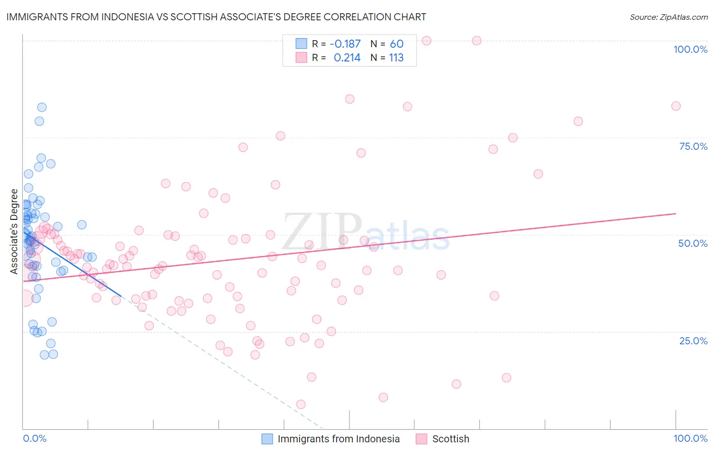 Immigrants from Indonesia vs Scottish Associate's Degree