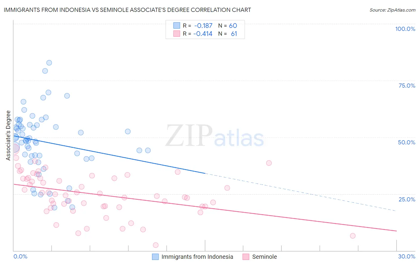 Immigrants from Indonesia vs Seminole Associate's Degree