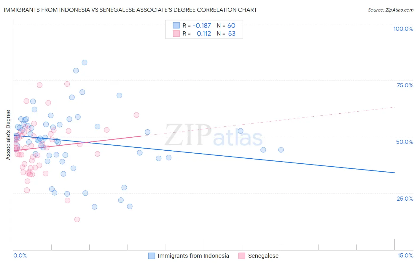 Immigrants from Indonesia vs Senegalese Associate's Degree