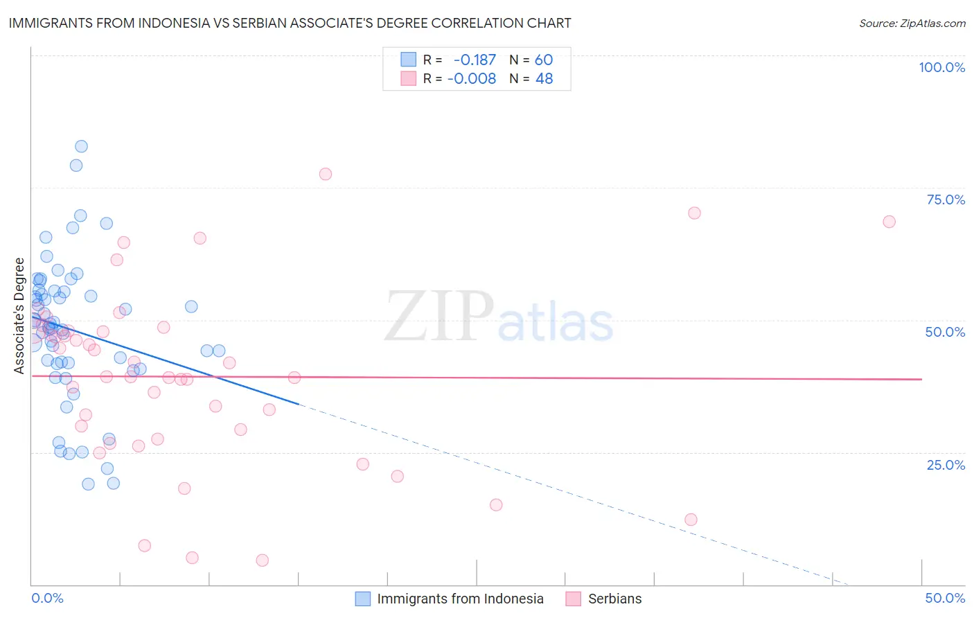 Immigrants from Indonesia vs Serbian Associate's Degree
