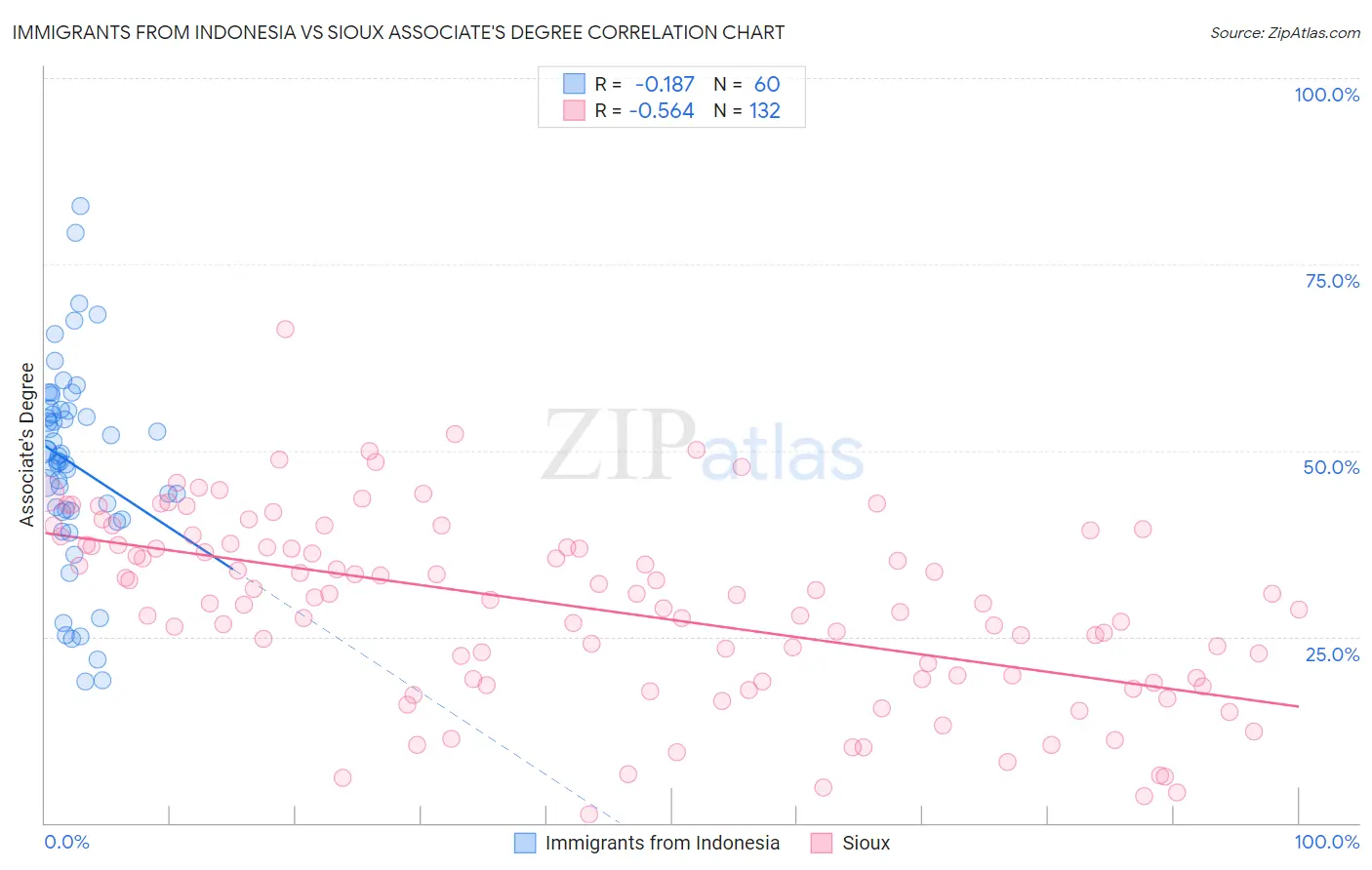Immigrants from Indonesia vs Sioux Associate's Degree