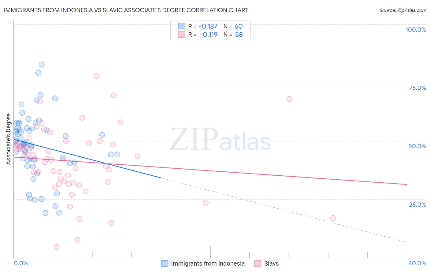 Immigrants from Indonesia vs Slavic Associate's Degree