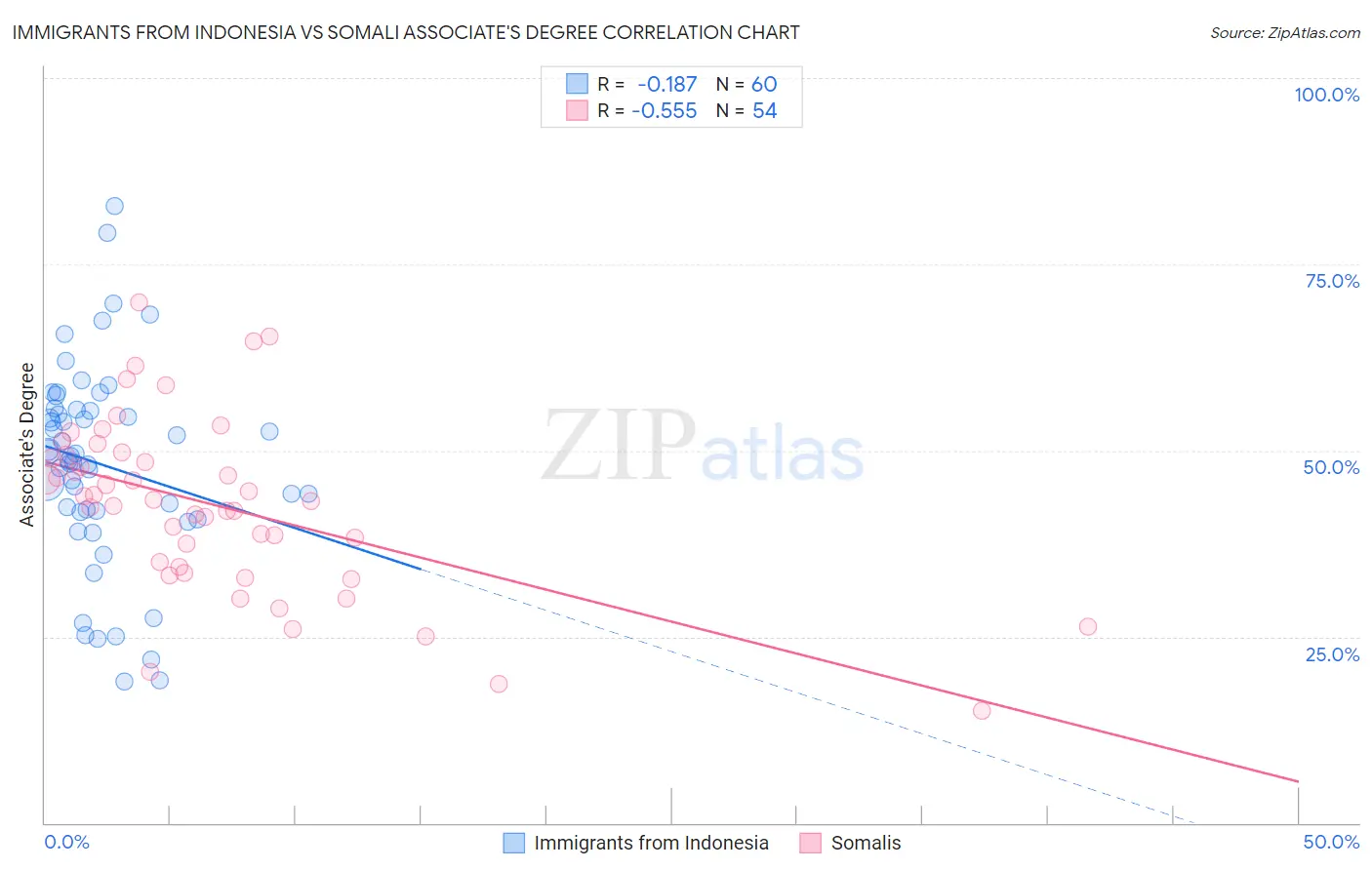 Immigrants from Indonesia vs Somali Associate's Degree
