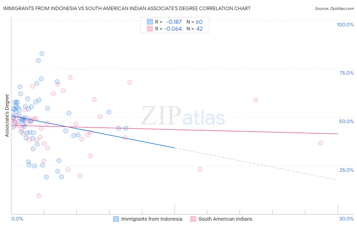 Immigrants from Indonesia vs South American Indian Associate's Degree