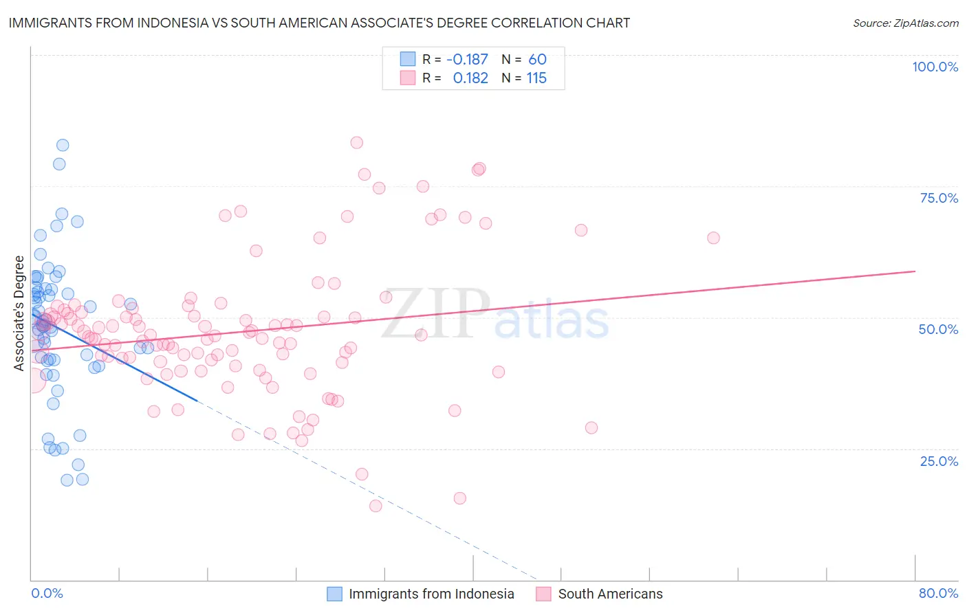 Immigrants from Indonesia vs South American Associate's Degree