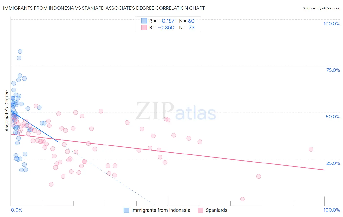 Immigrants from Indonesia vs Spaniard Associate's Degree
