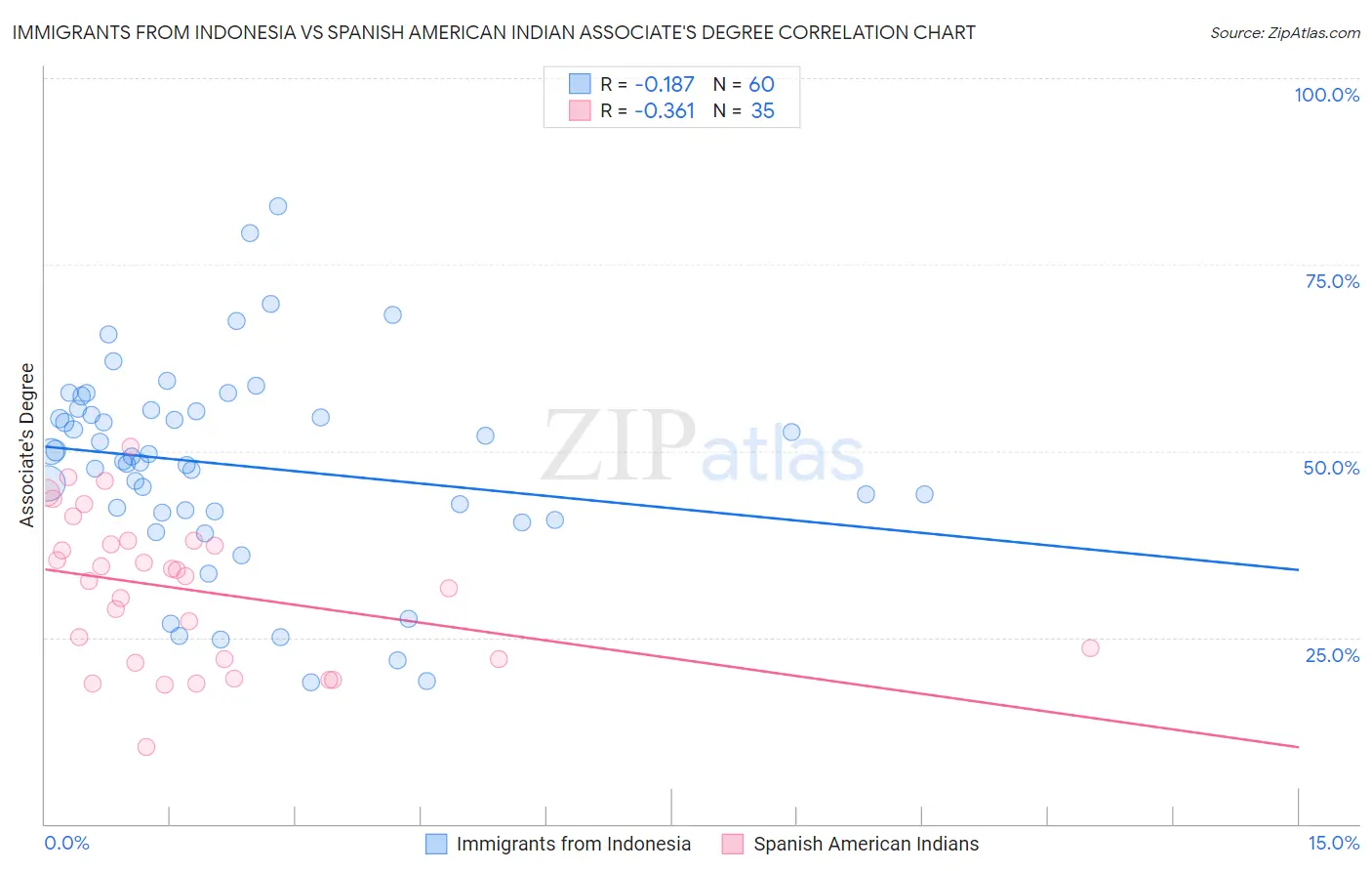 Immigrants from Indonesia vs Spanish American Indian Associate's Degree