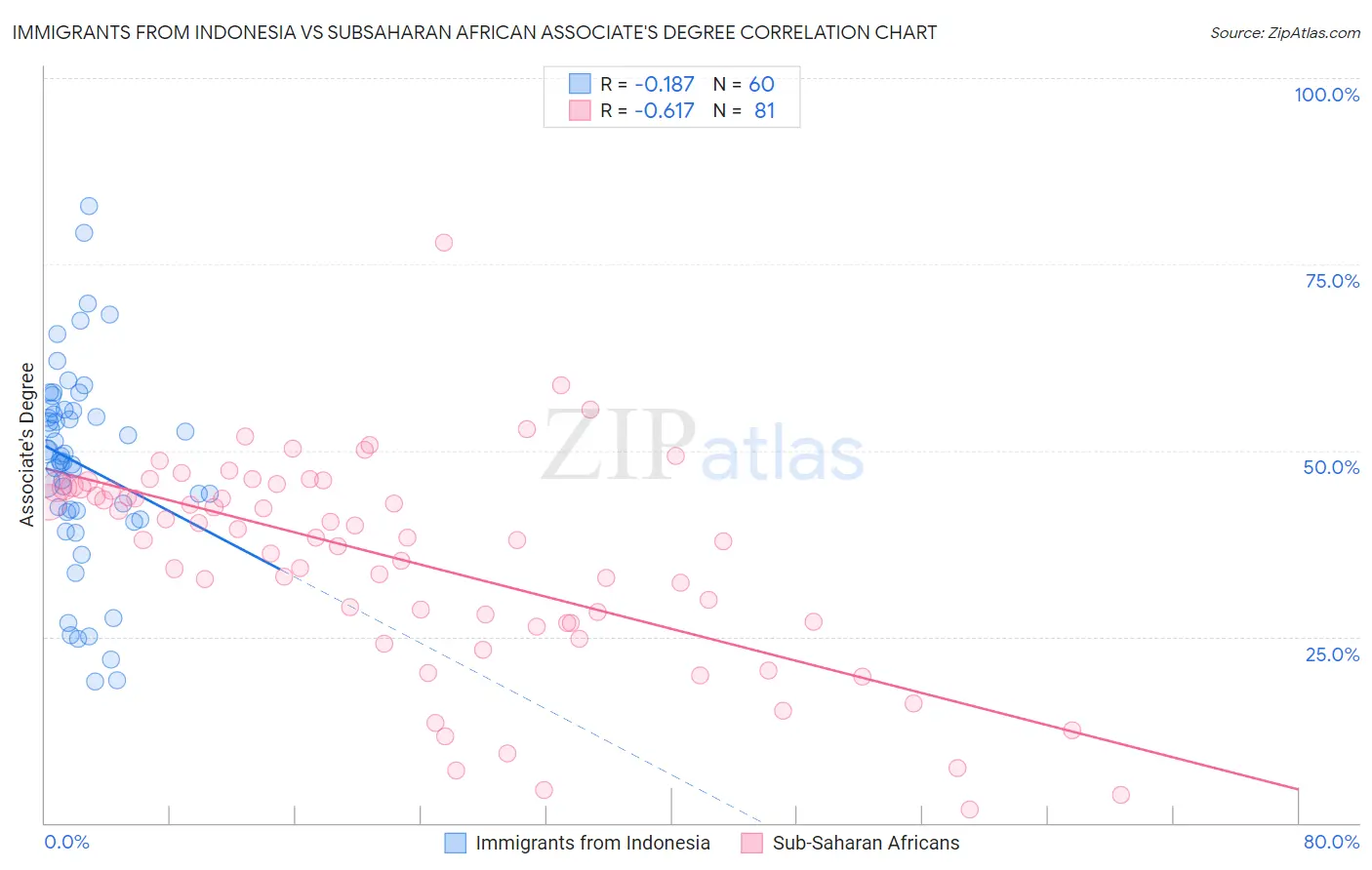 Immigrants from Indonesia vs Subsaharan African Associate's Degree