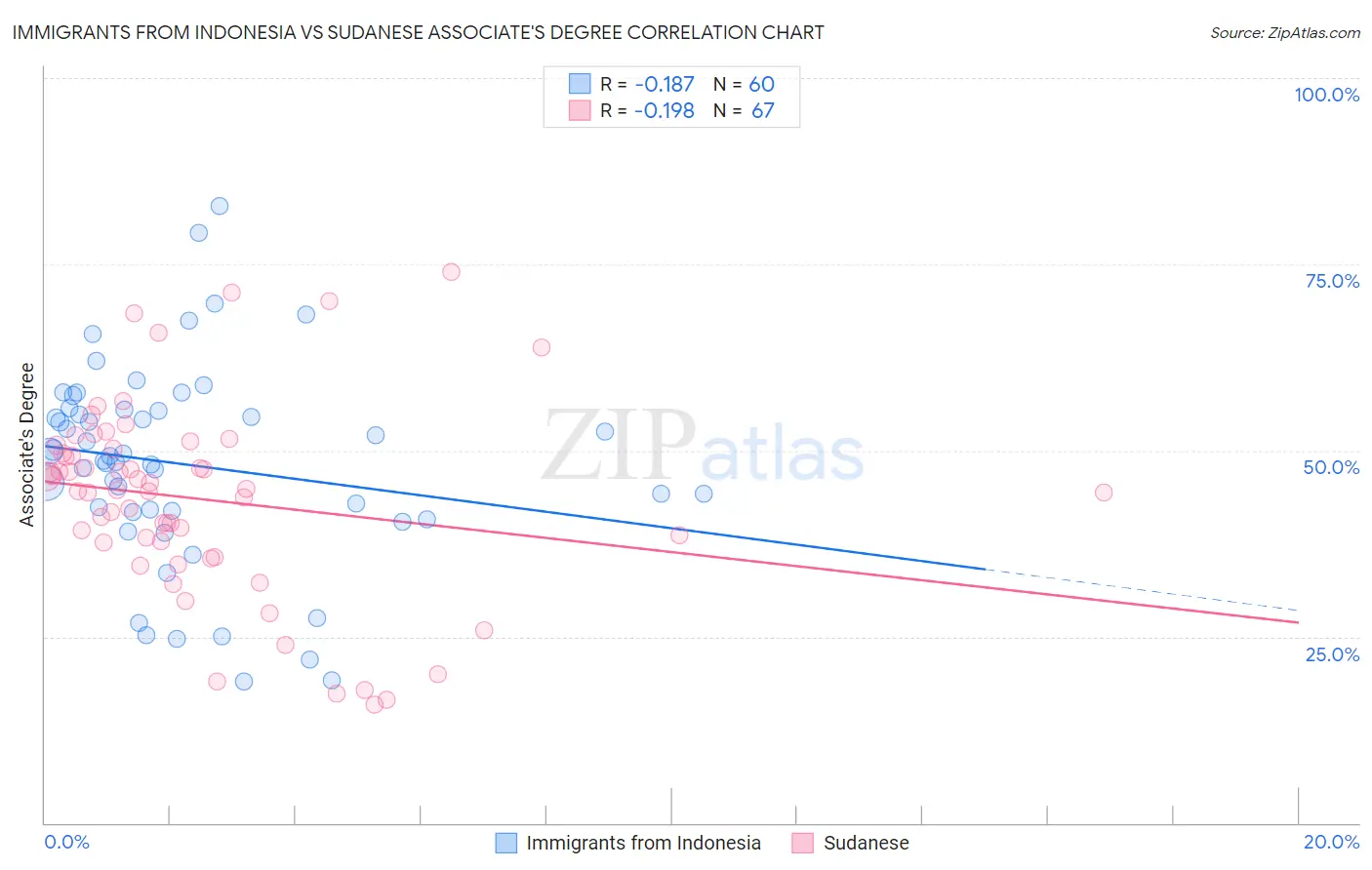 Immigrants from Indonesia vs Sudanese Associate's Degree
