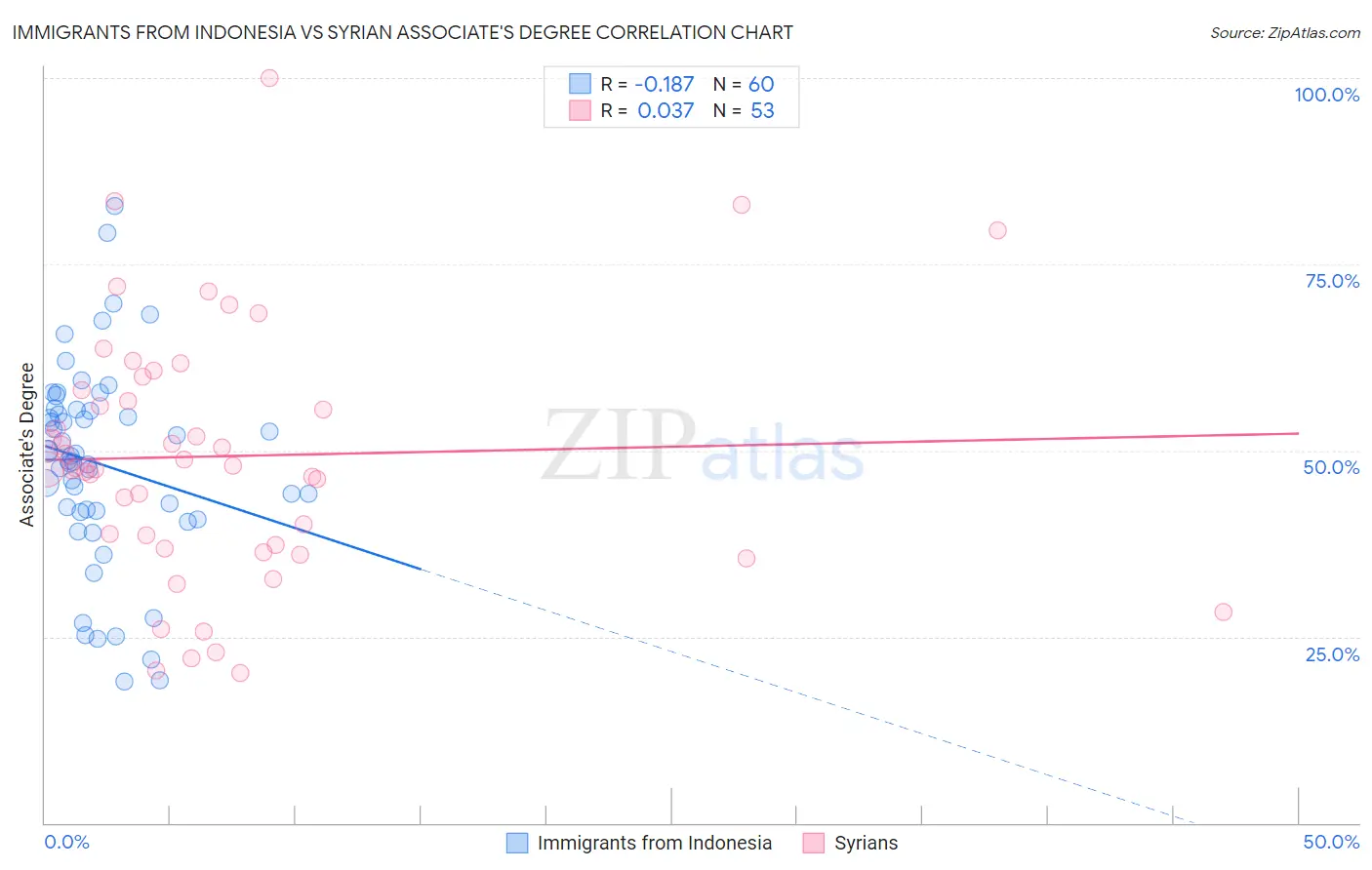 Immigrants from Indonesia vs Syrian Associate's Degree