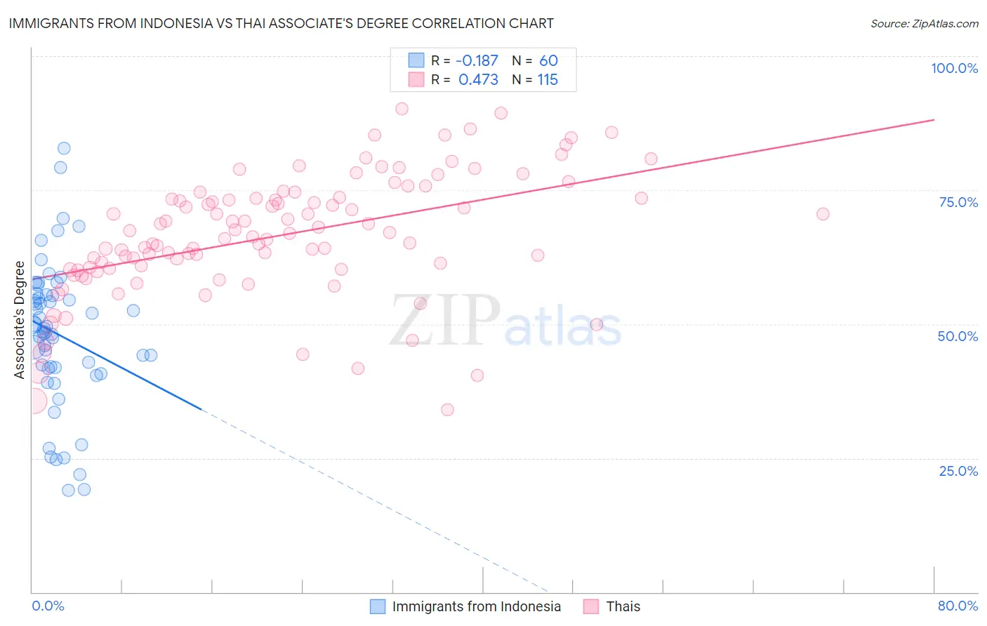 Immigrants from Indonesia vs Thai Associate's Degree