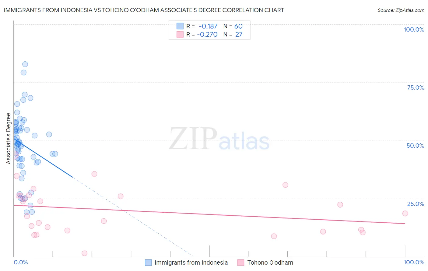 Immigrants from Indonesia vs Tohono O'odham Associate's Degree