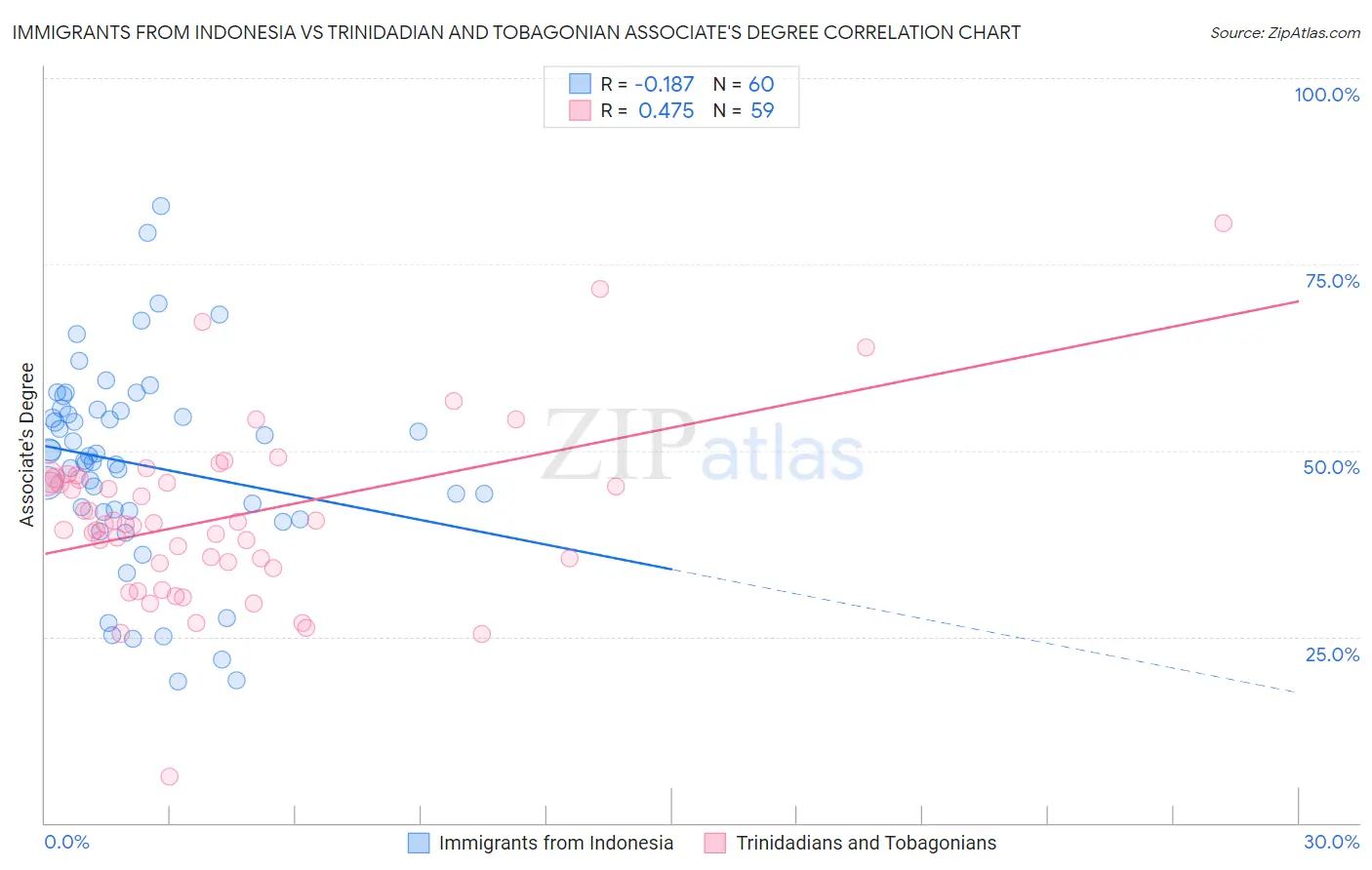 Immigrants from Indonesia vs Trinidadian and Tobagonian Associate's Degree