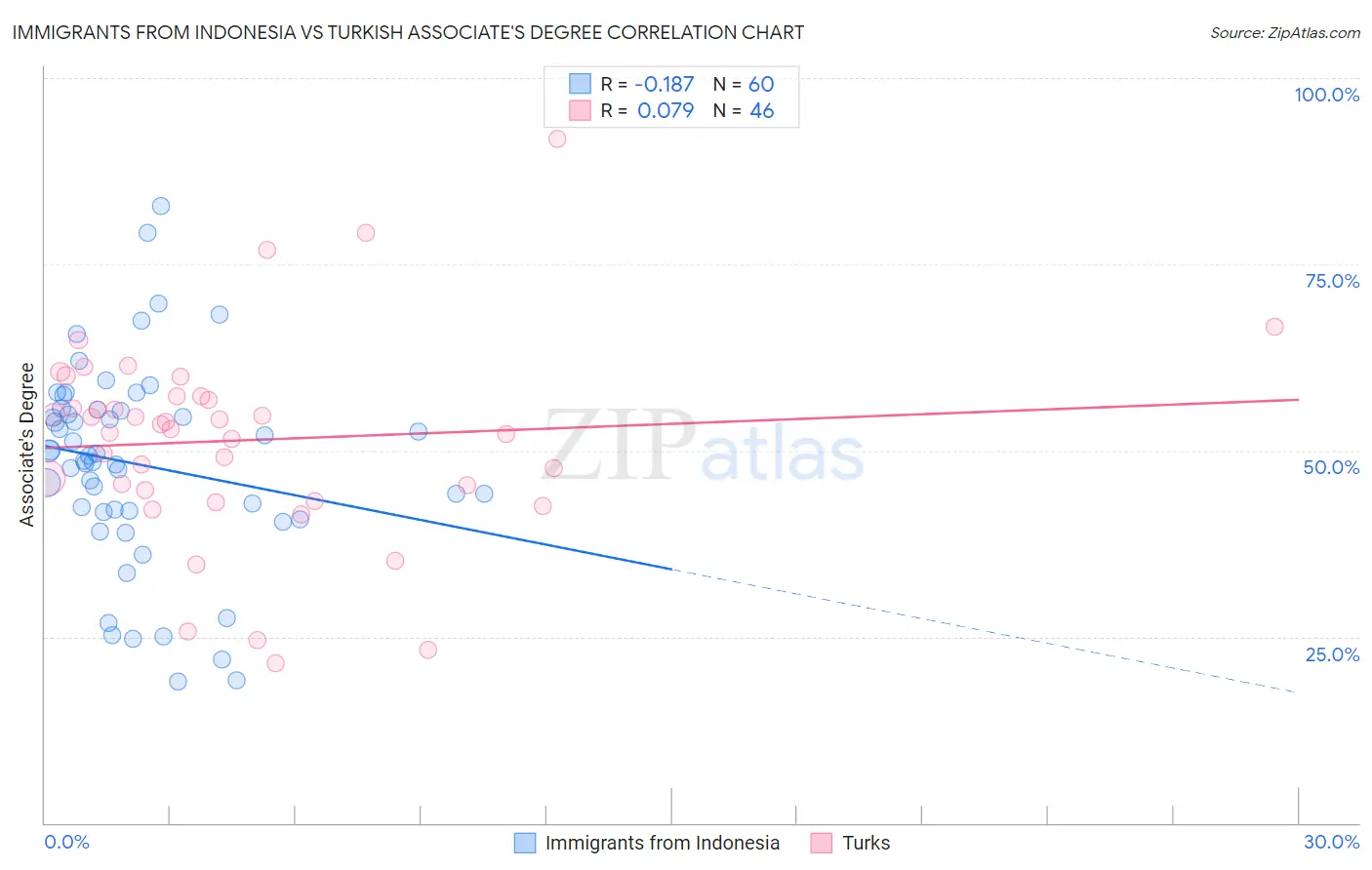 Immigrants from Indonesia vs Turkish Associate's Degree