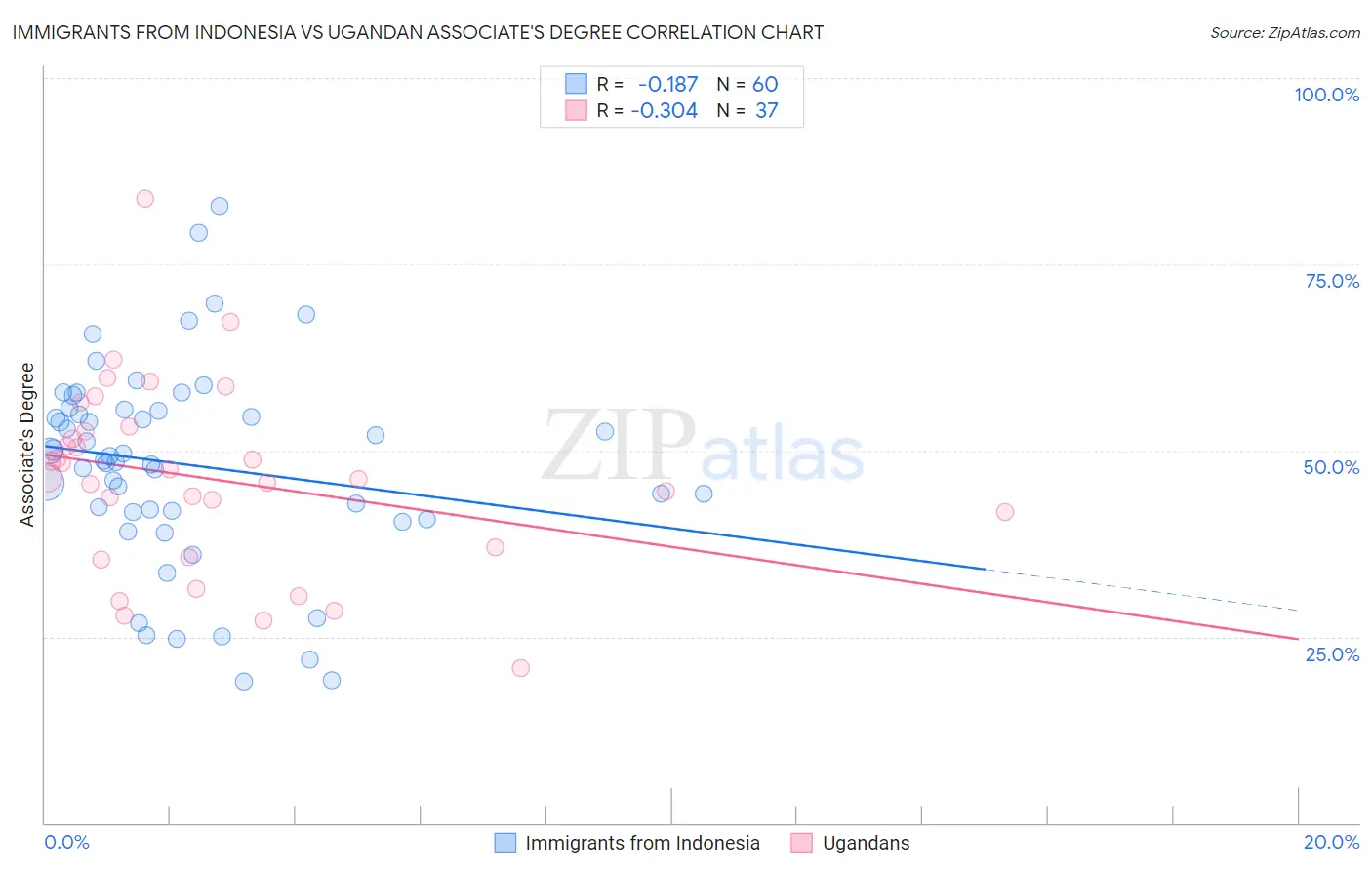 Immigrants from Indonesia vs Ugandan Associate's Degree