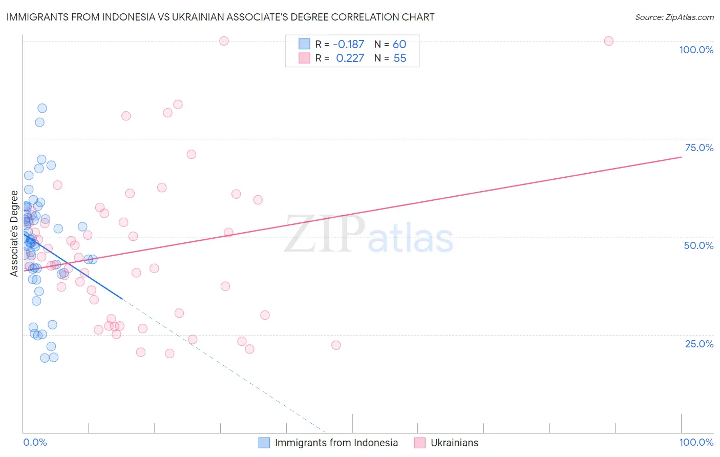Immigrants from Indonesia vs Ukrainian Associate's Degree