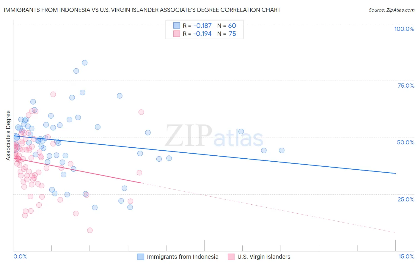 Immigrants from Indonesia vs U.S. Virgin Islander Associate's Degree