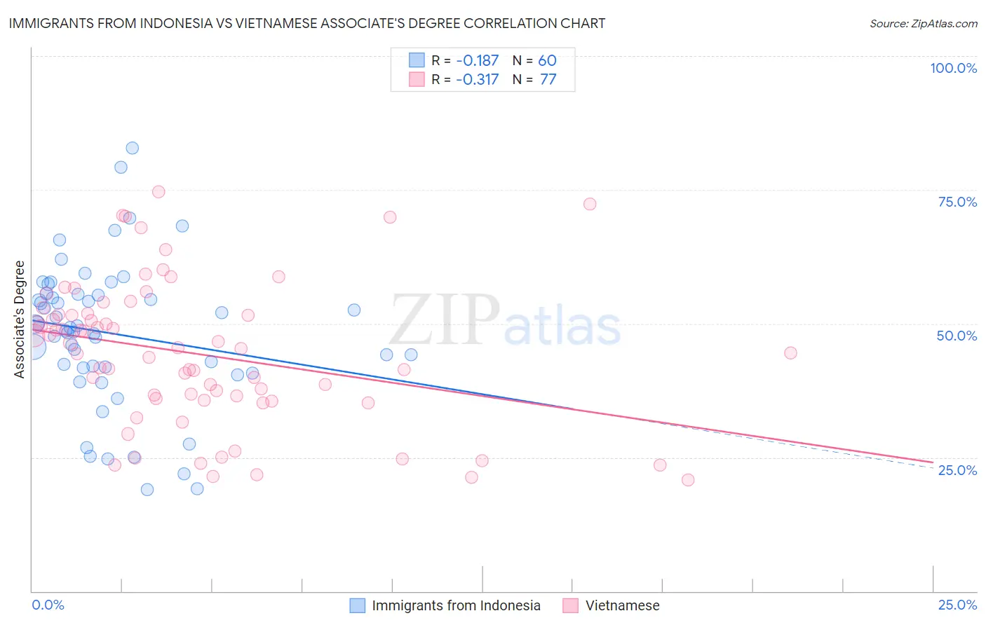 Immigrants from Indonesia vs Vietnamese Associate's Degree