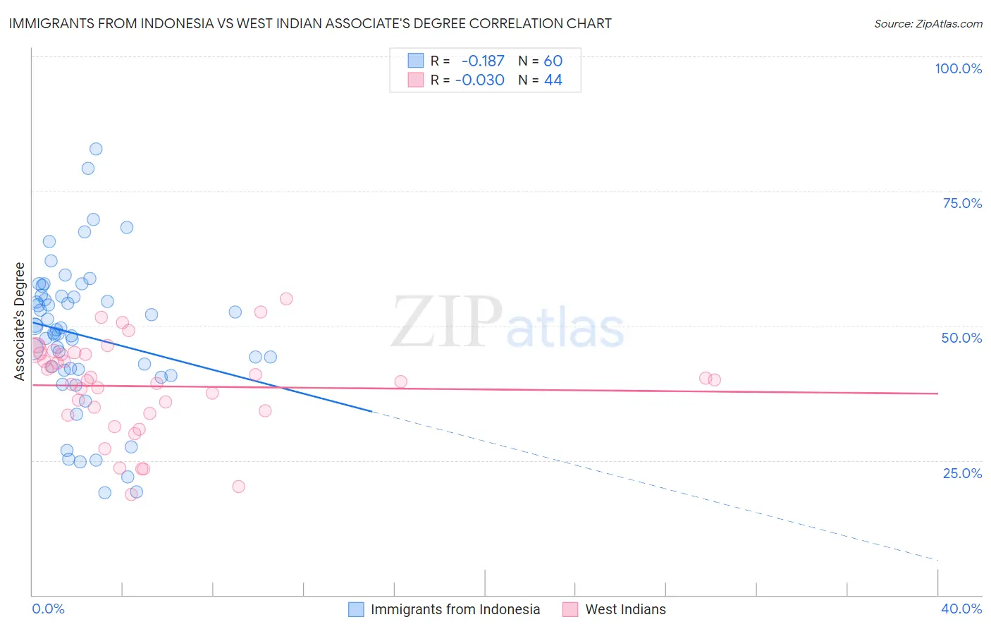 Immigrants from Indonesia vs West Indian Associate's Degree