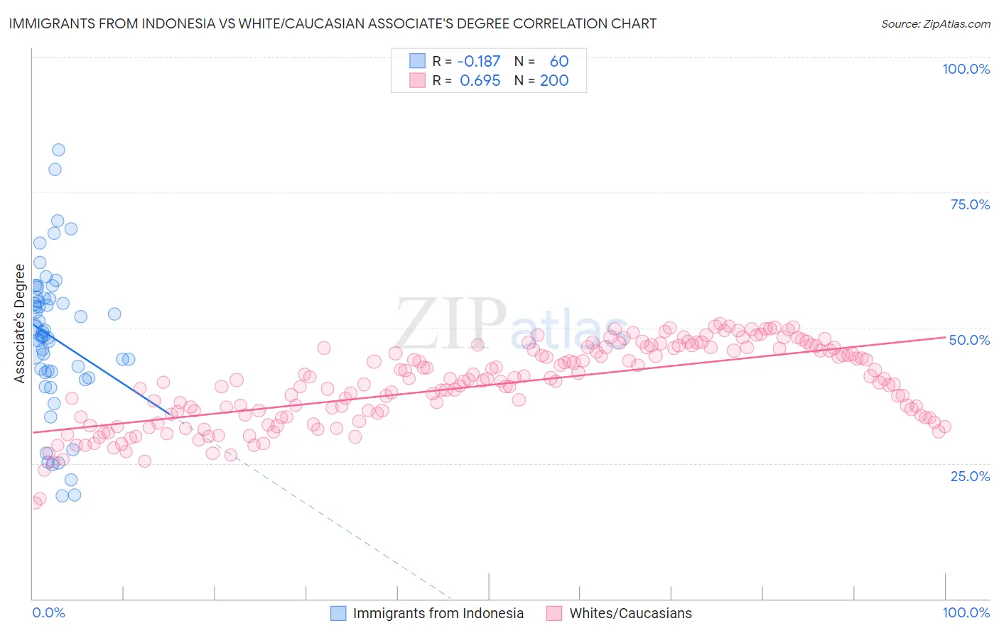 Immigrants from Indonesia vs White/Caucasian Associate's Degree
