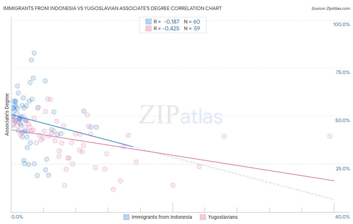 Immigrants from Indonesia vs Yugoslavian Associate's Degree