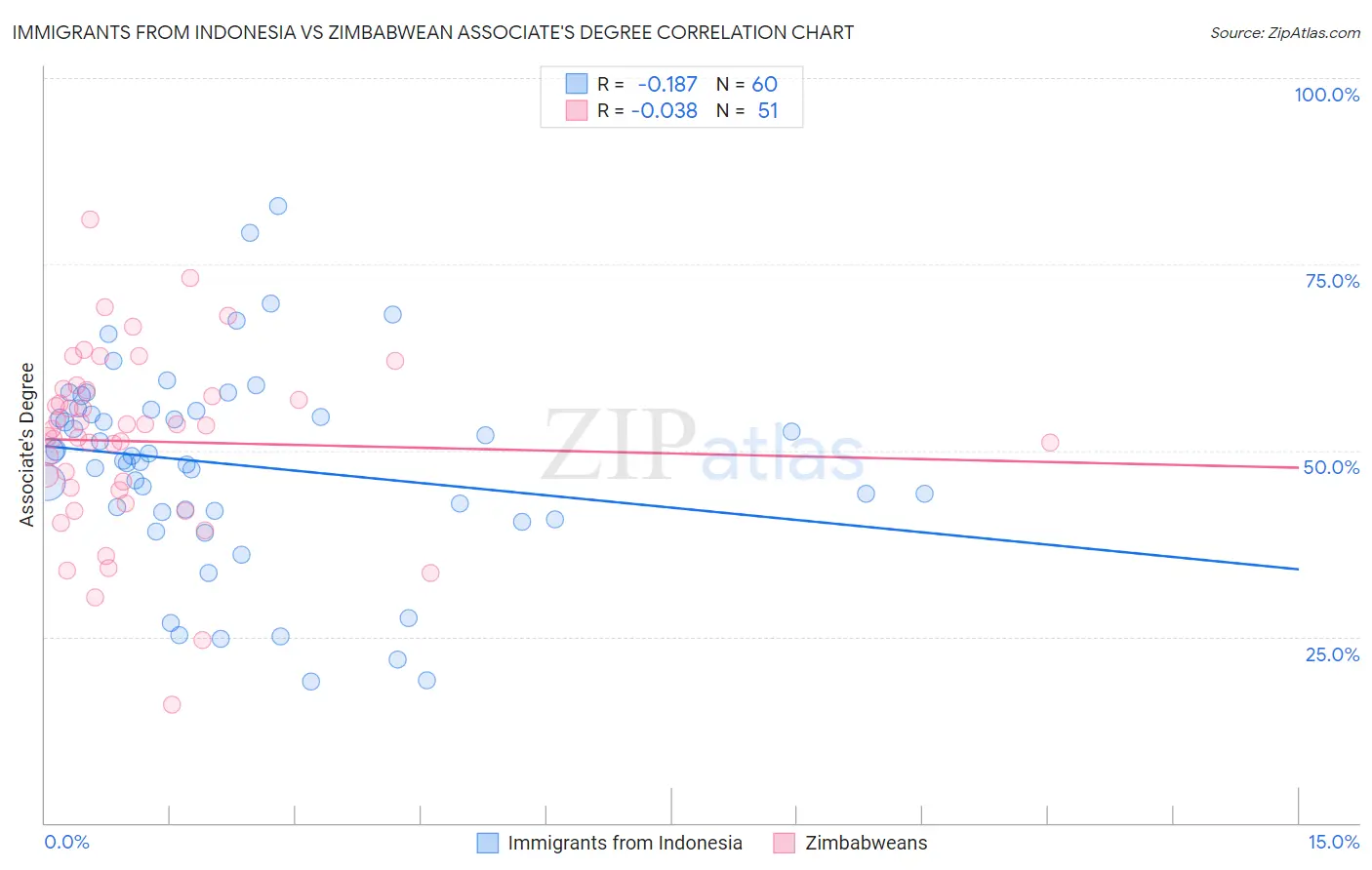 Immigrants from Indonesia vs Zimbabwean Associate's Degree