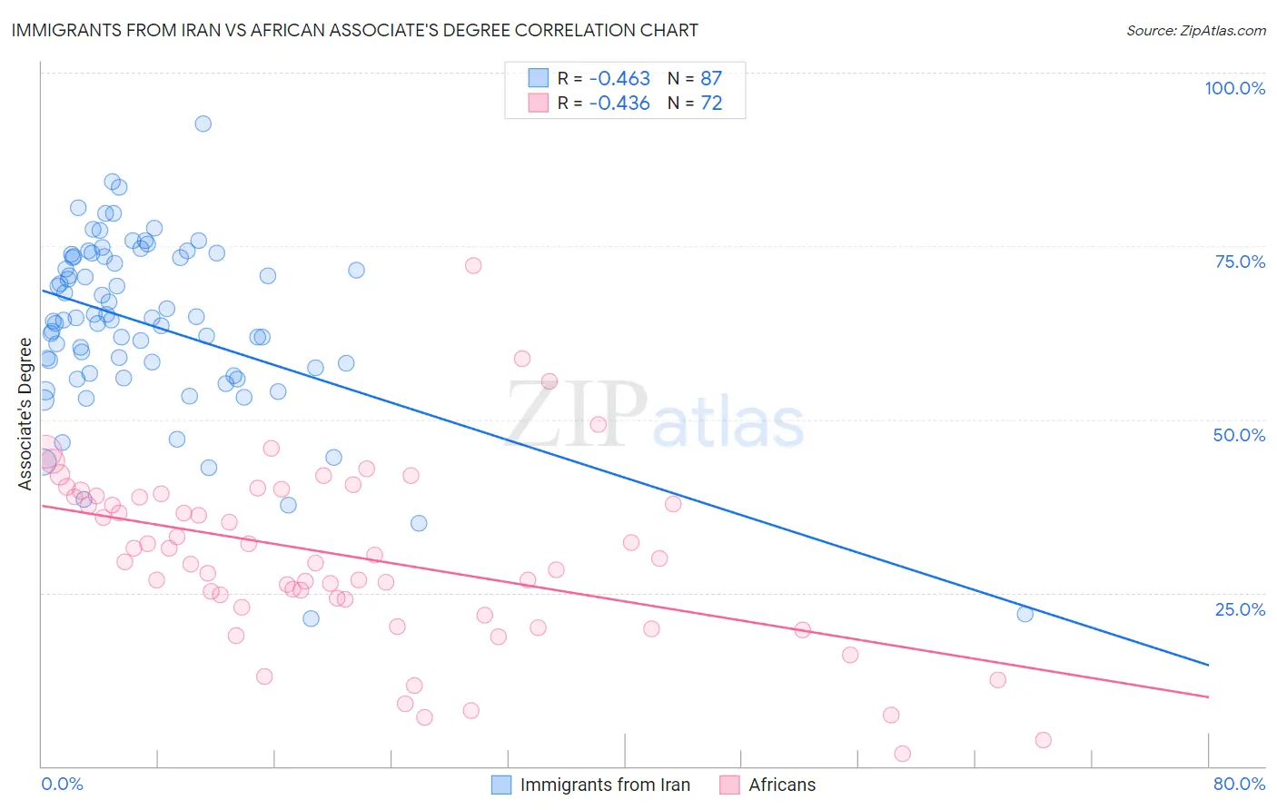 Immigrants from Iran vs African Associate's Degree