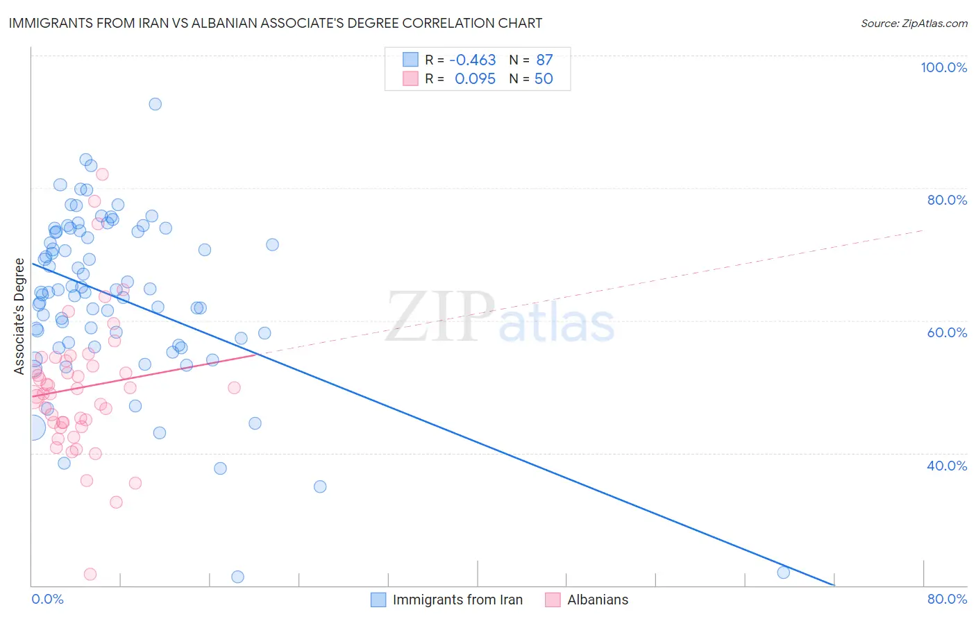 Immigrants from Iran vs Albanian Associate's Degree