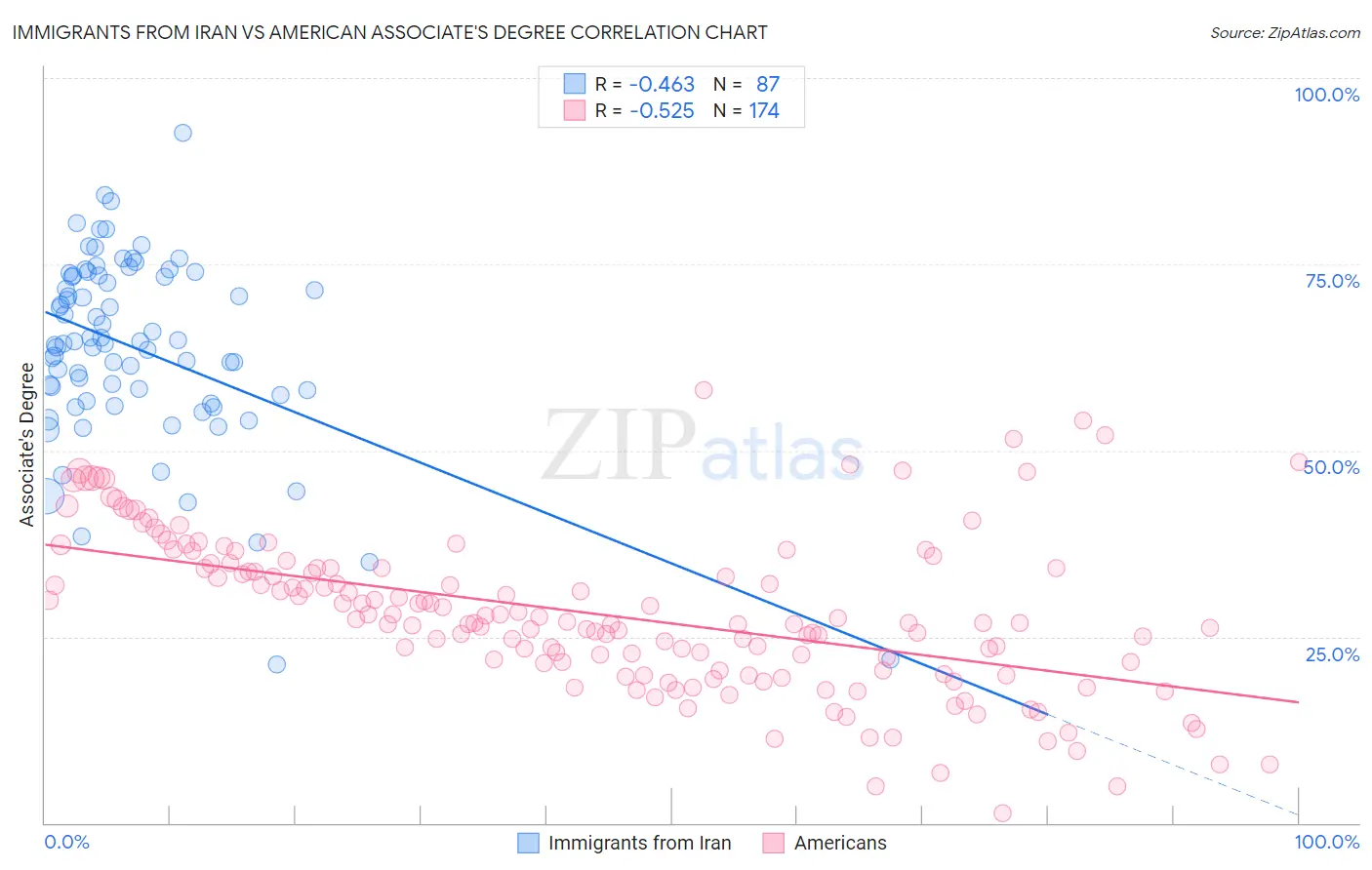 Immigrants from Iran vs American Associate's Degree