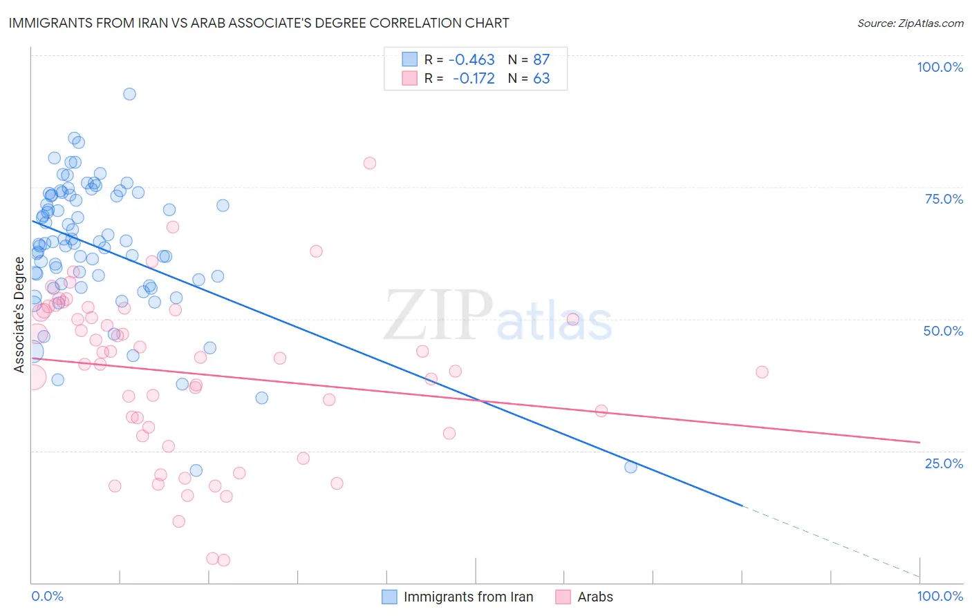 Immigrants from Iran vs Arab Associate's Degree