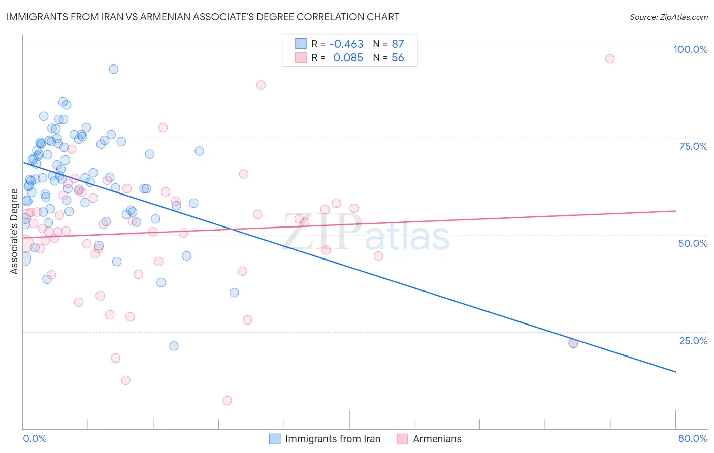 Immigrants from Iran vs Armenian Associate's Degree