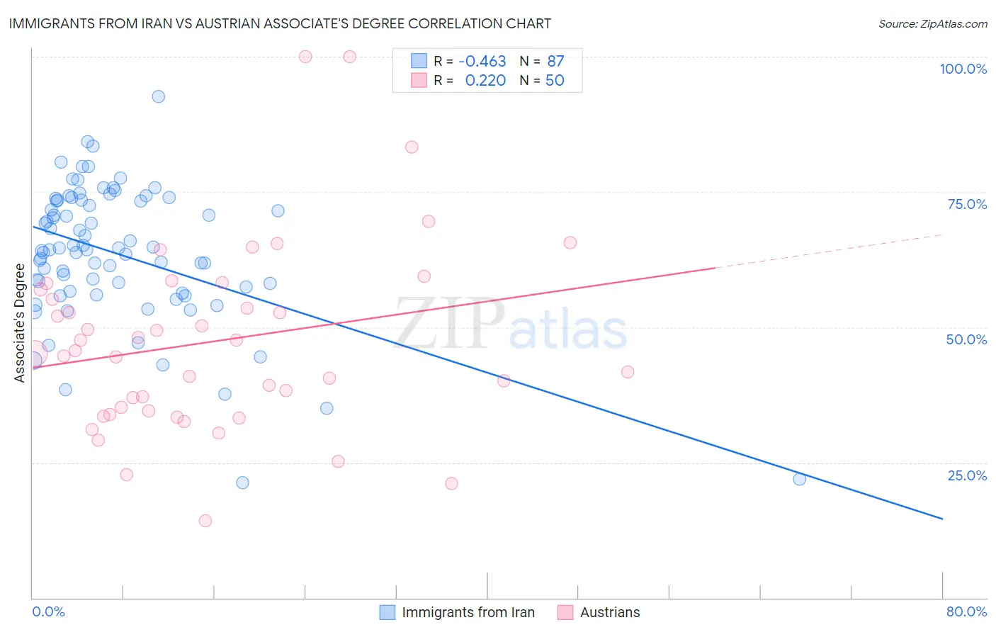 Immigrants from Iran vs Austrian Associate's Degree