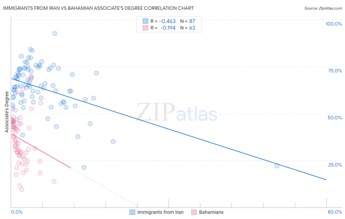 Immigrants from Iran vs Bahamian Associate's Degree