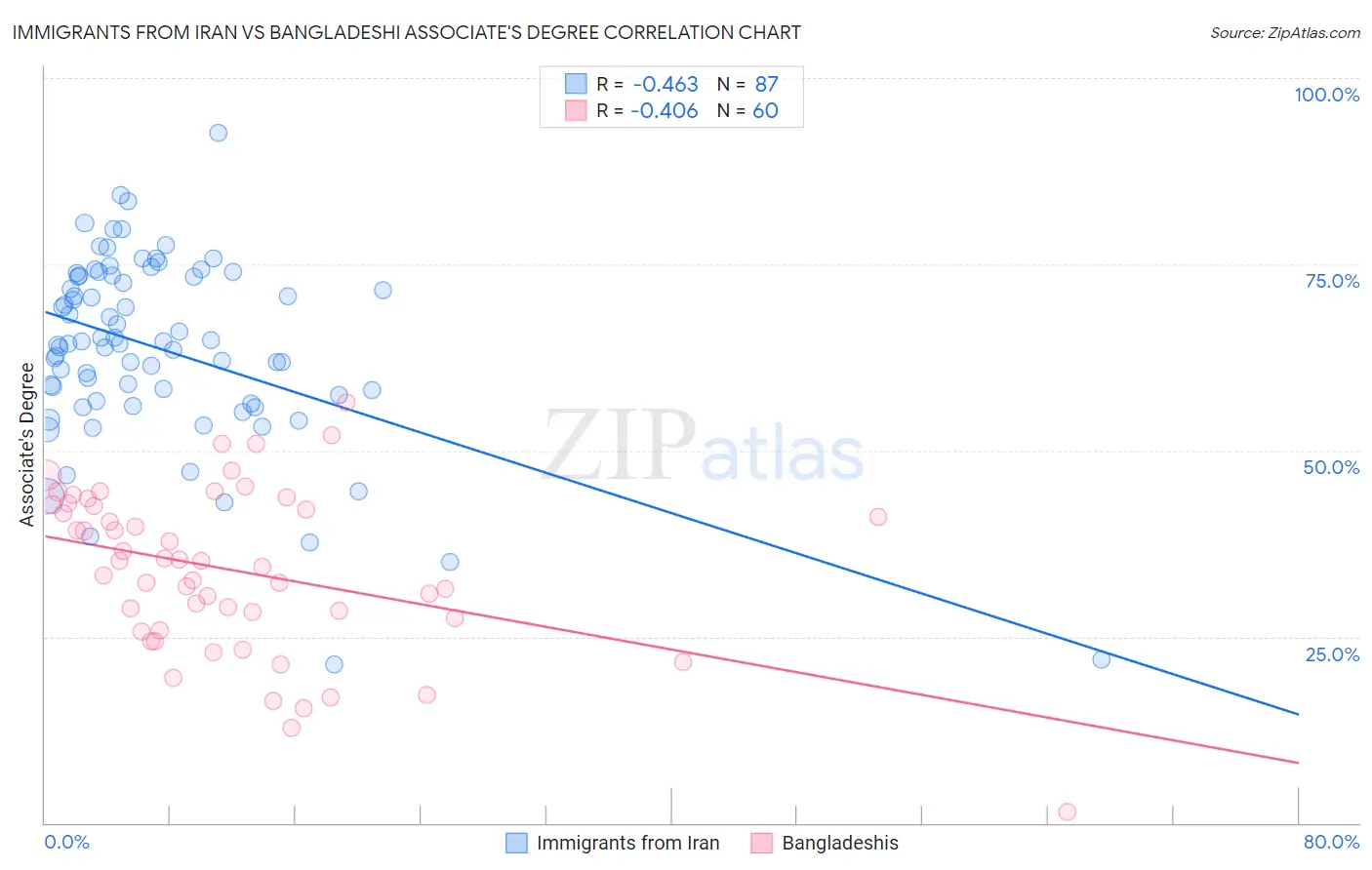 Immigrants from Iran vs Bangladeshi Associate's Degree