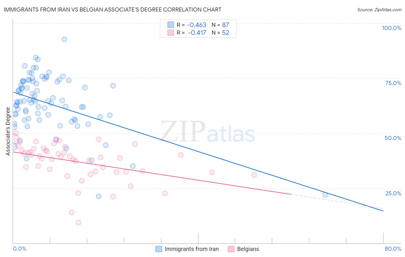 Immigrants from Iran vs Belgian Associate's Degree