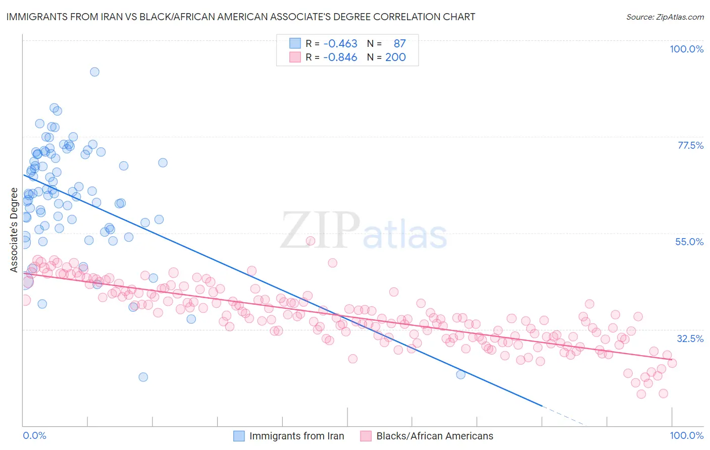 Immigrants from Iran vs Black/African American Associate's Degree