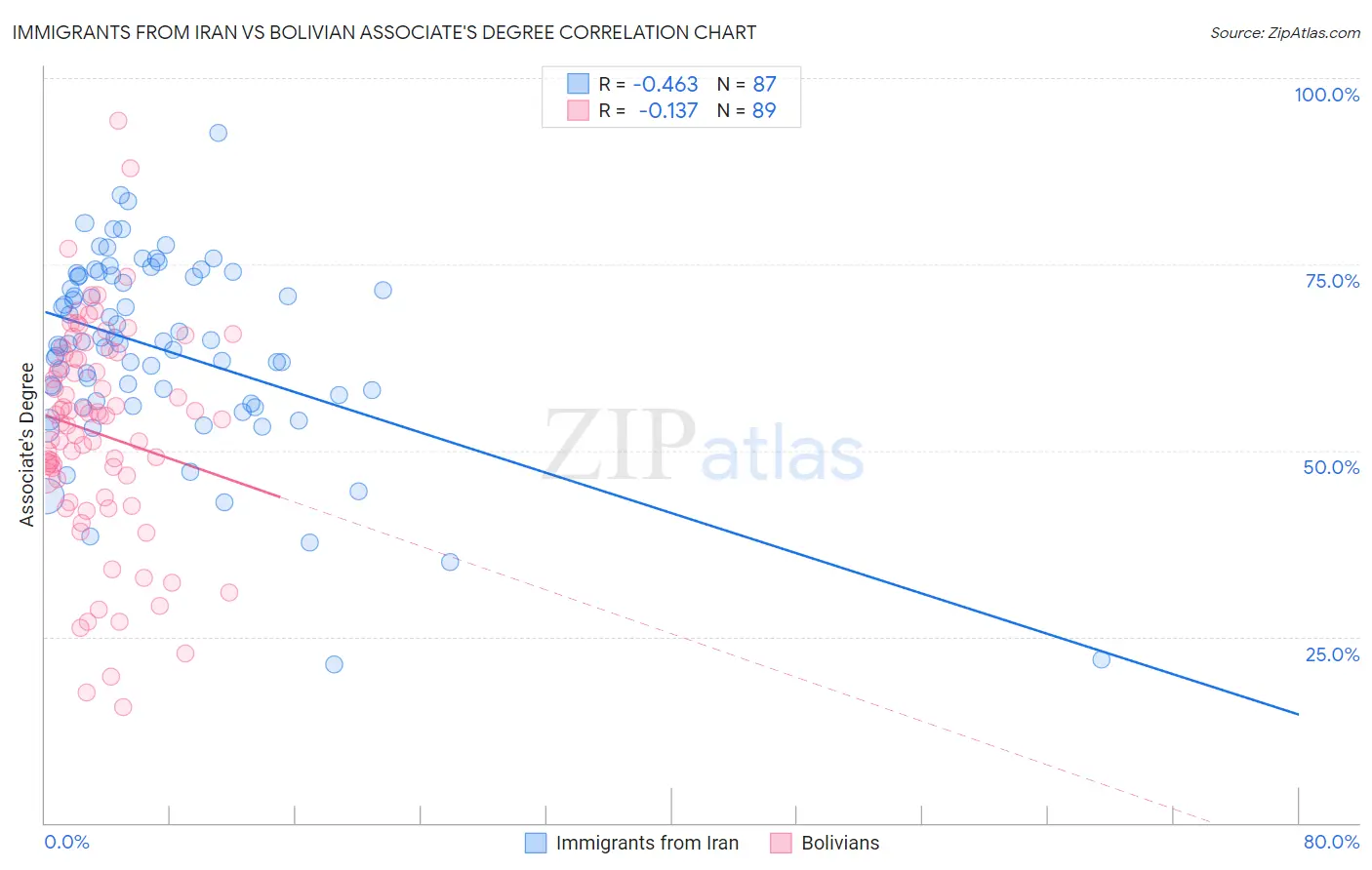 Immigrants from Iran vs Bolivian Associate's Degree