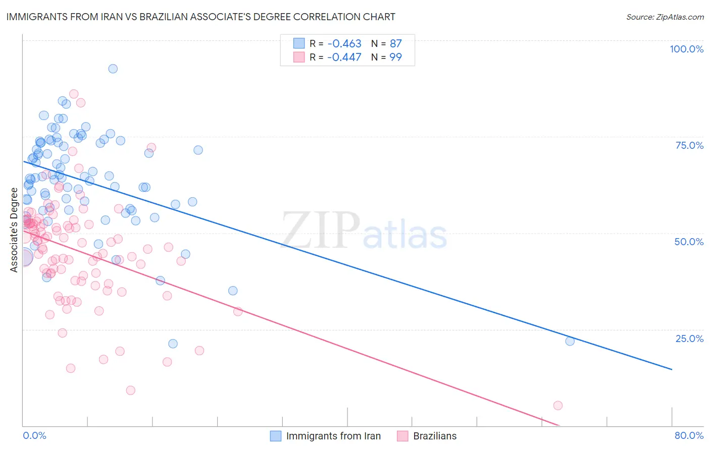 Immigrants from Iran vs Brazilian Associate's Degree