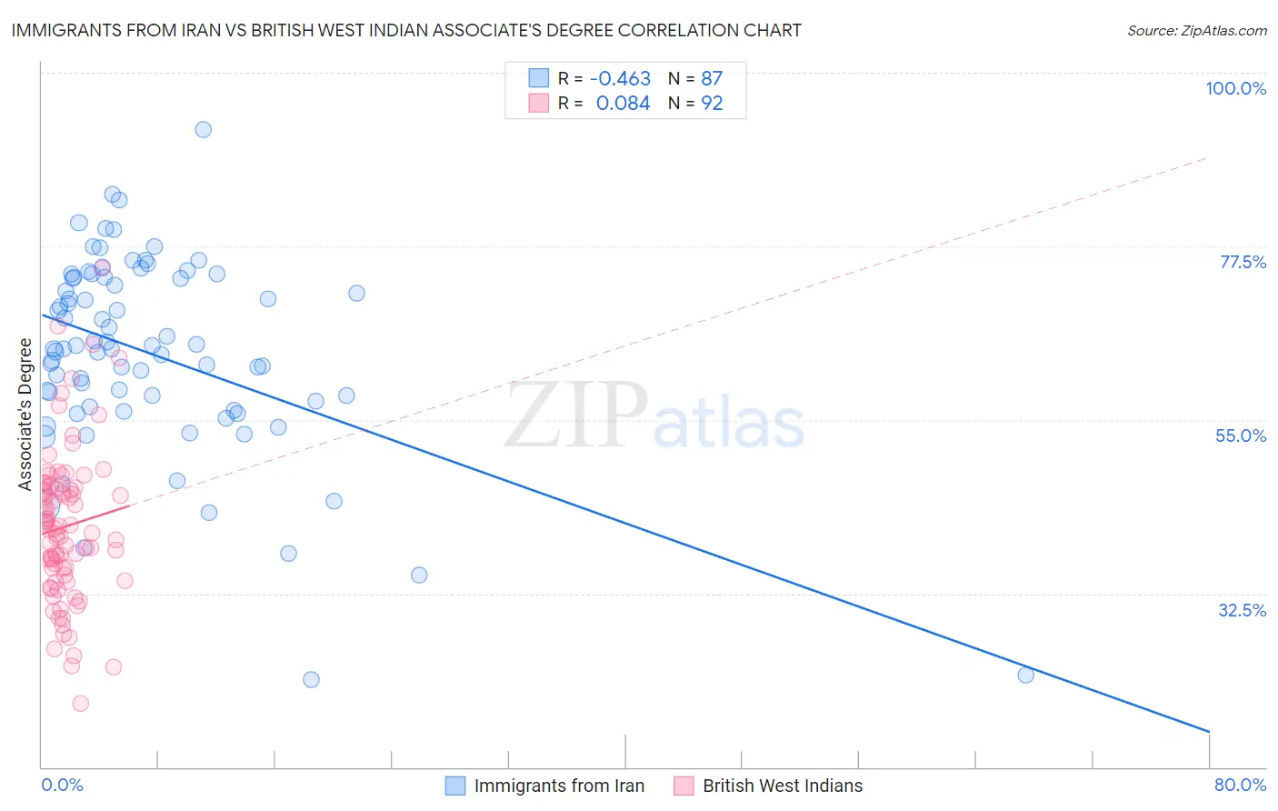 Immigrants from Iran vs British West Indian Associate's Degree