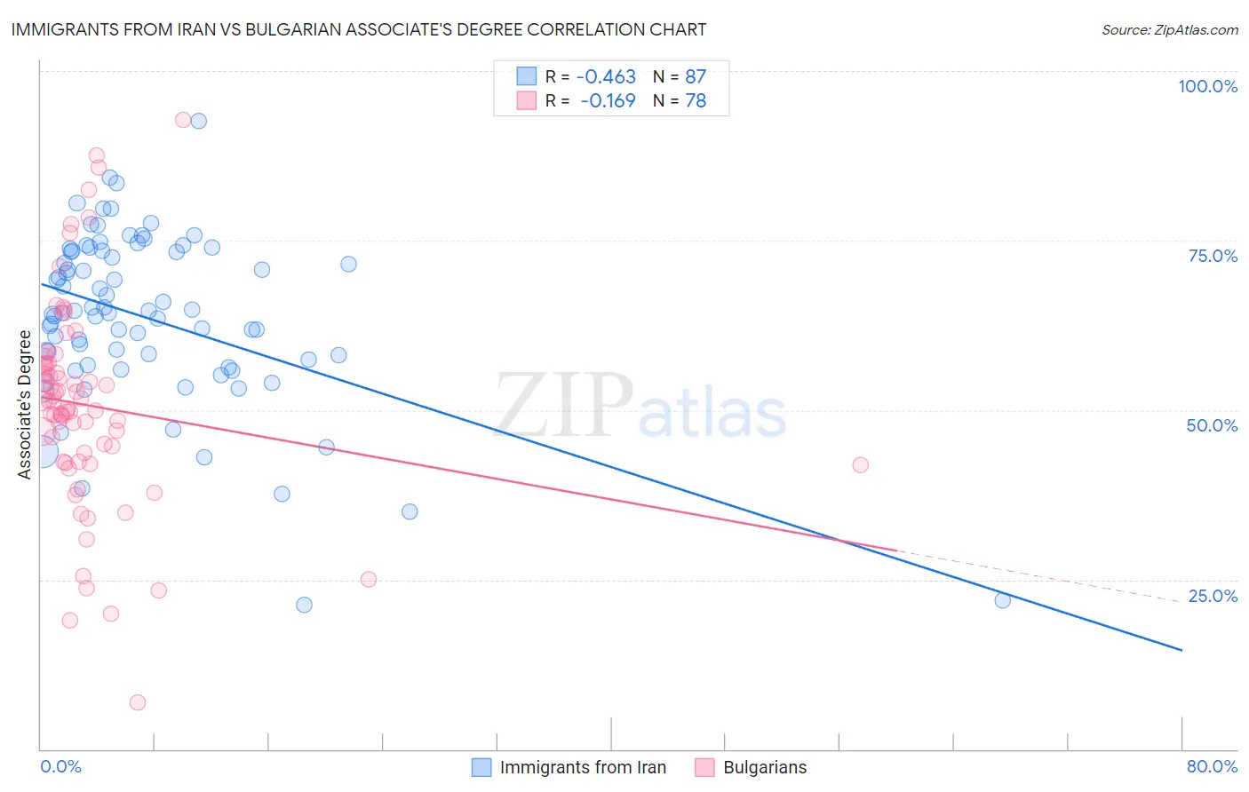 Immigrants from Iran vs Bulgarian Associate's Degree