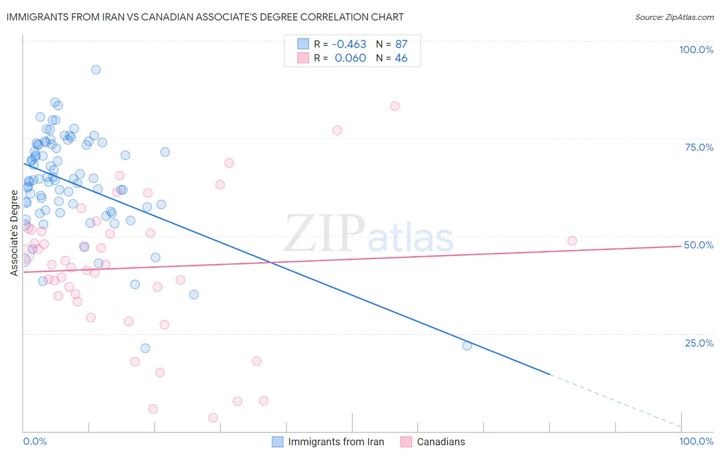 Immigrants from Iran vs Canadian Associate's Degree