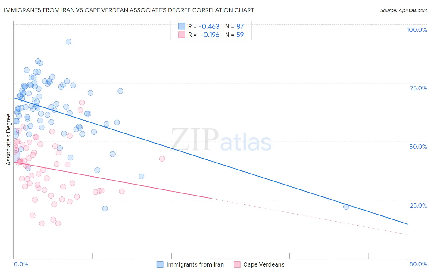 Immigrants from Iran vs Cape Verdean Associate's Degree