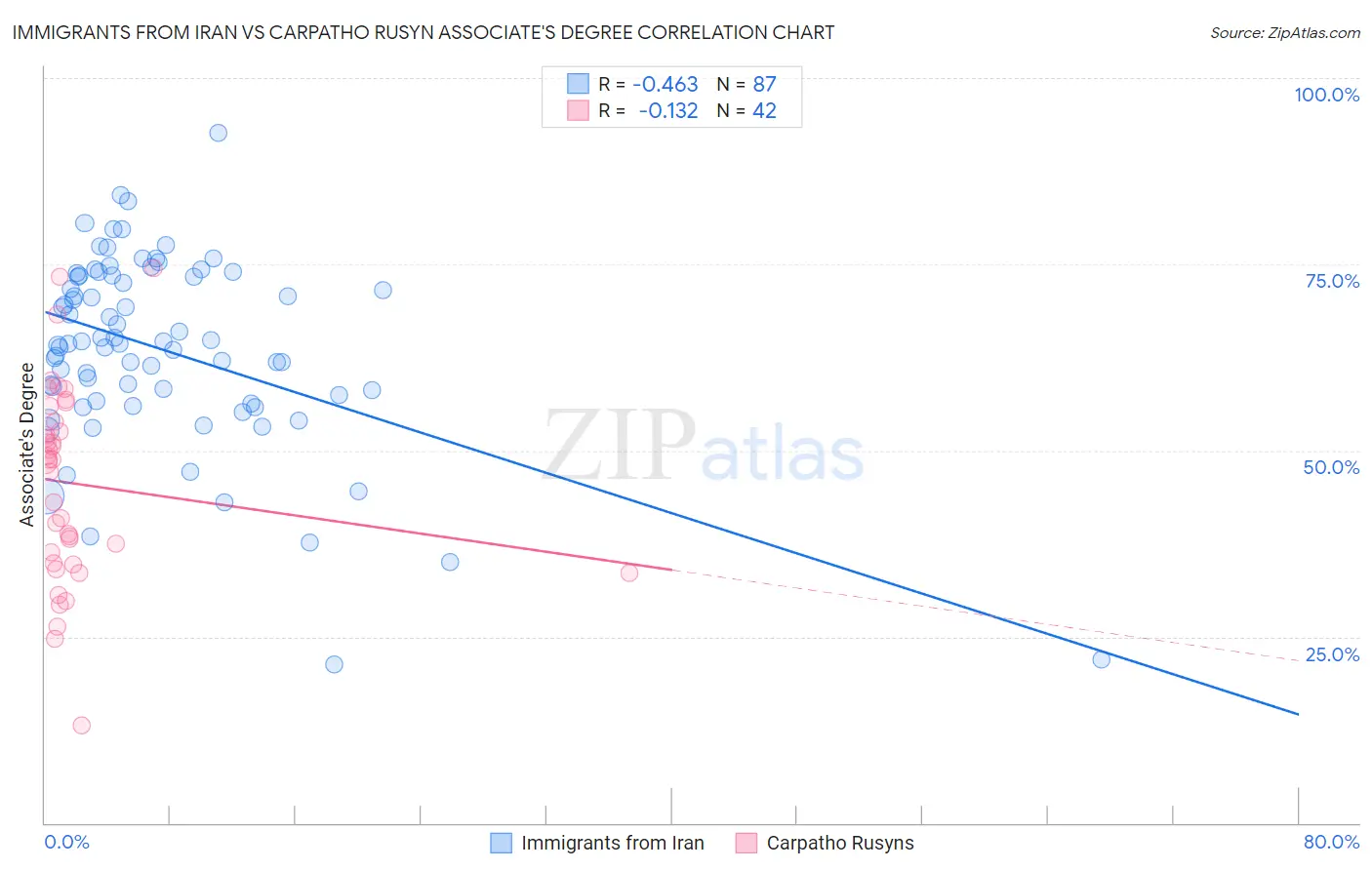 Immigrants from Iran vs Carpatho Rusyn Associate's Degree