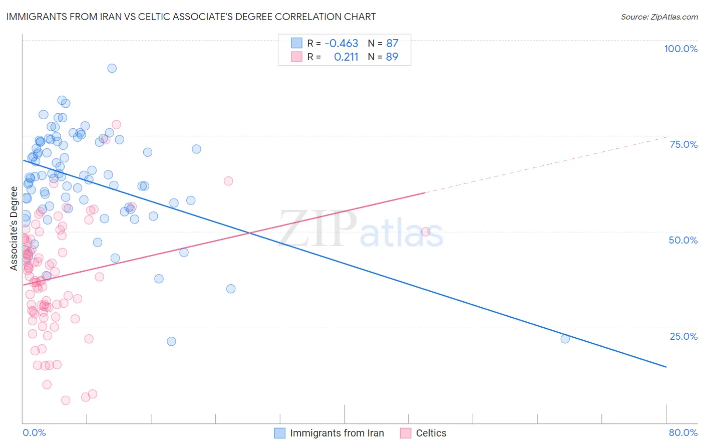 Immigrants from Iran vs Celtic Associate's Degree
