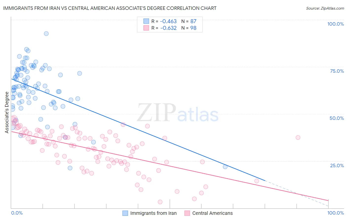 Immigrants from Iran vs Central American Associate's Degree