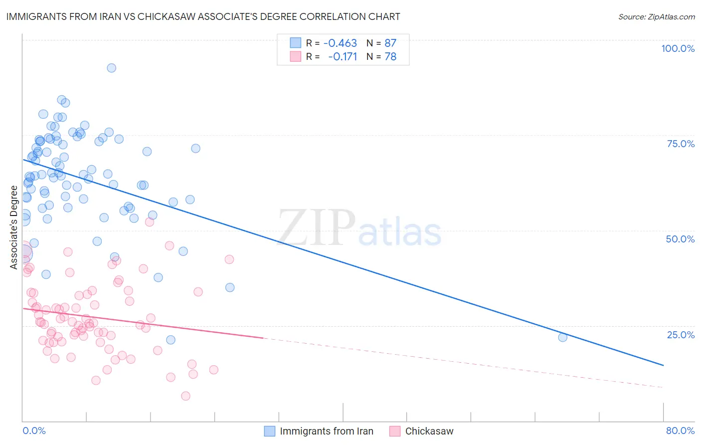 Immigrants from Iran vs Chickasaw Associate's Degree