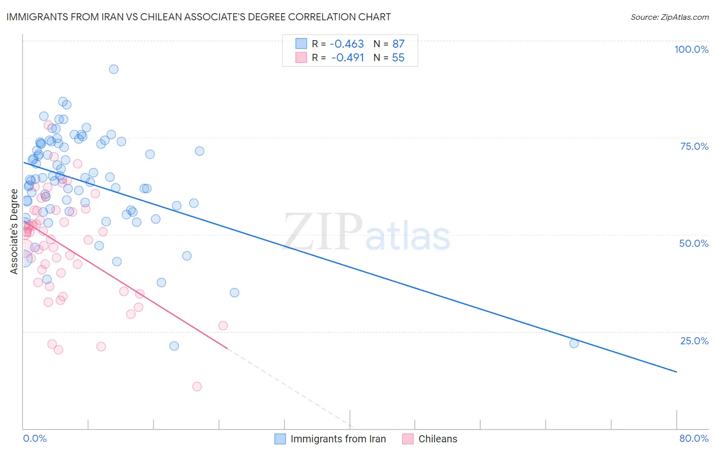Immigrants from Iran vs Chilean Associate's Degree