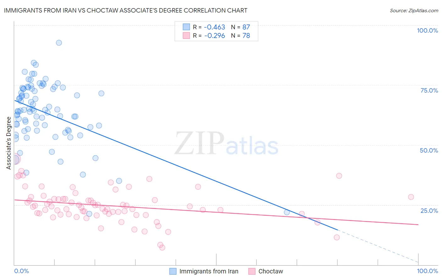 Immigrants from Iran vs Choctaw Associate's Degree