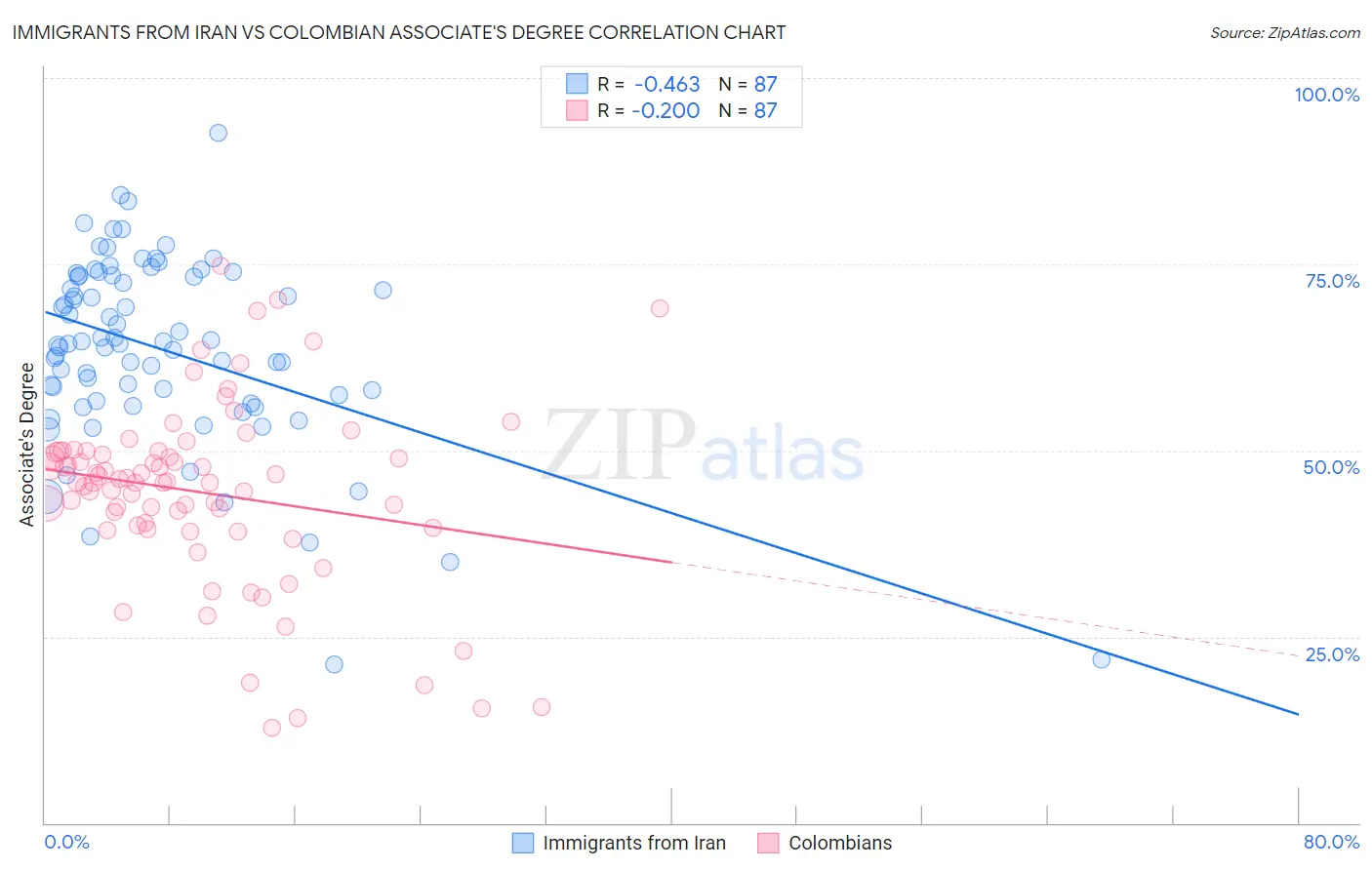 Immigrants from Iran vs Colombian Associate's Degree