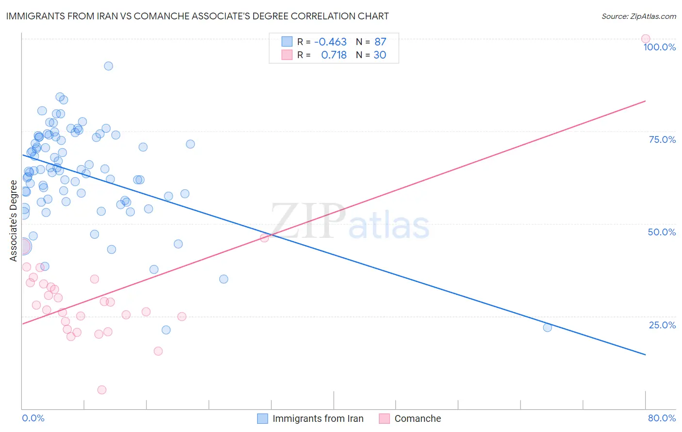 Immigrants from Iran vs Comanche Associate's Degree
